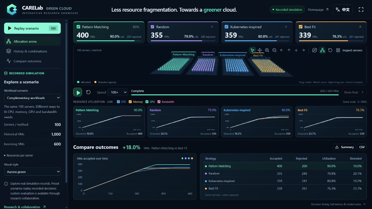 CARELab Green Cloud platform comparing four workload placement strategies in a 3D data center