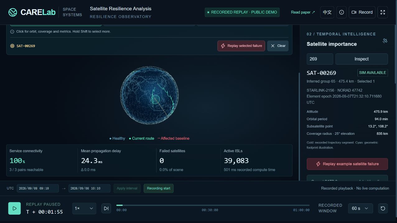 CARELab Satellite Resilience Analysis: recorded satellite failures, orbital coverage and service recovery