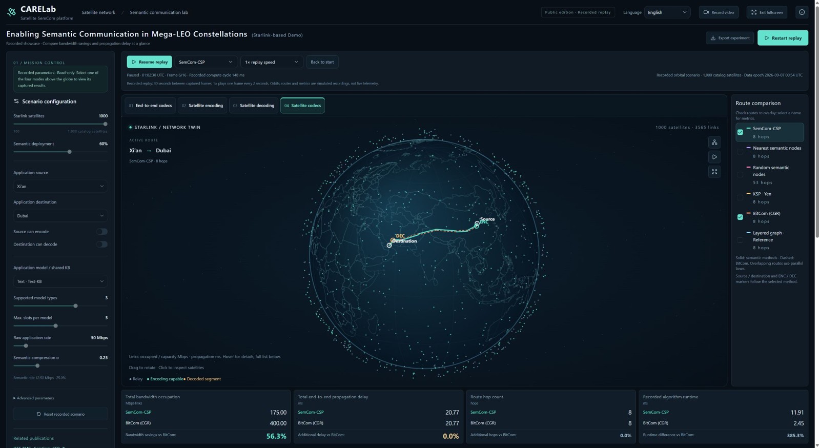 CARELab Satellite SemCom platform showing a satellite globe, semantic routes, and bandwidth and propagation-delay comparisons